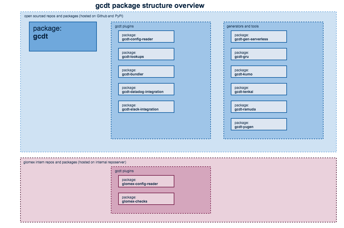 fink package structure overview